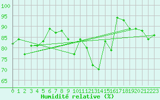 Courbe de l'humidit relative pour Haukelisaeter Broyt