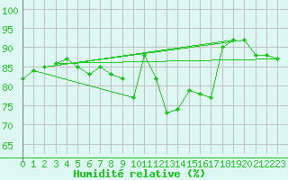 Courbe de l'humidit relative pour Gera-Leumnitz