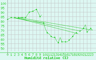 Courbe de l'humidit relative pour Lossiemouth