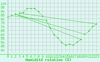 Courbe de l'humidit relative pour Poitiers (86)