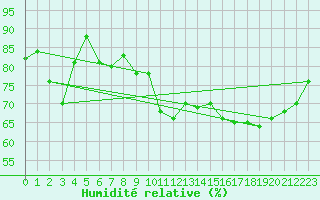 Courbe de l'humidit relative pour Bziers Cap d'Agde (34)