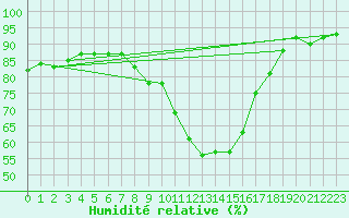 Courbe de l'humidit relative pour Koblenz Falckenstein