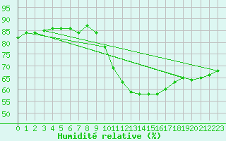 Courbe de l'humidit relative pour Six-Fours (83)