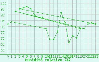 Courbe de l'humidit relative pour Diepenbeek (Be)