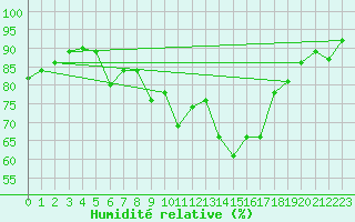 Courbe de l'humidit relative pour Zwiesel