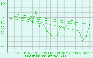 Courbe de l'humidit relative pour Visp