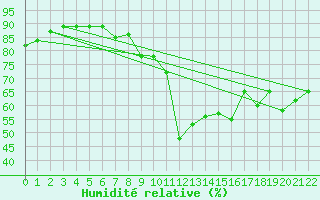 Courbe de l'humidit relative pour Naven