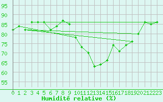 Courbe de l'humidit relative pour Le Luc (83)