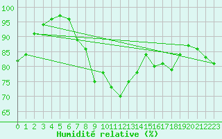 Courbe de l'humidit relative pour Nostang (56)