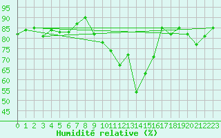Courbe de l'humidit relative pour Gurteen
