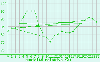 Courbe de l'humidit relative pour Culdrose