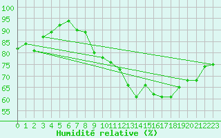 Courbe de l'humidit relative pour Elsenborn (Be)