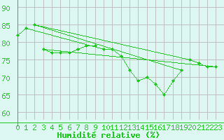 Courbe de l'humidit relative pour Lagny-sur-Marne (77)