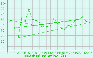 Courbe de l'humidit relative pour Bruxelles (Be)