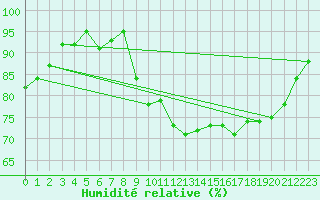 Courbe de l'humidit relative pour Bagnres-de-Luchon (31)