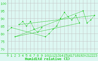 Courbe de l'humidit relative pour Patscherkofel