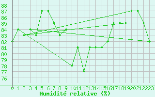 Courbe de l'humidit relative pour Kilpisjarvi