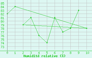 Courbe de l'humidit relative pour Ylistaro Pelma