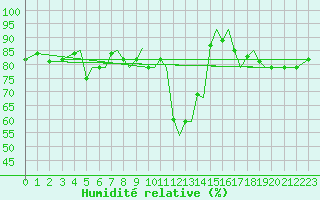 Courbe de l'humidit relative pour Svalbard Lufthavn