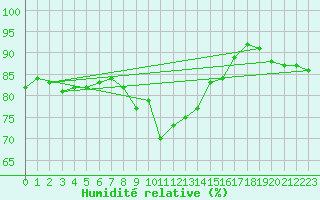 Courbe de l'humidit relative pour Solenzara - Base arienne (2B)