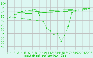 Courbe de l'humidit relative pour Thurey (71)
