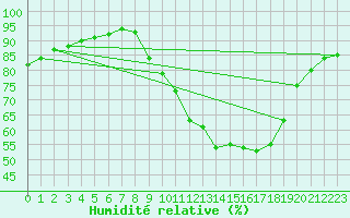 Courbe de l'humidit relative pour Landser (68)