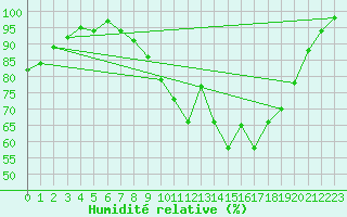 Courbe de l'humidit relative pour Metz (57)