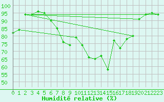Courbe de l'humidit relative pour Merklingen
