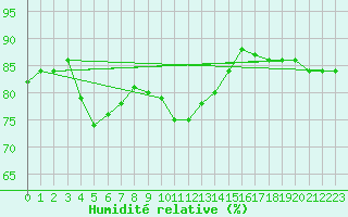 Courbe de l'humidit relative pour Rmering-ls-Puttelange (57)