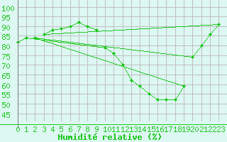 Courbe de l'humidit relative pour Bures-sur-Yvette (91)