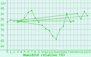 Courbe de l'humidit relative pour Cap de la Hve (76)