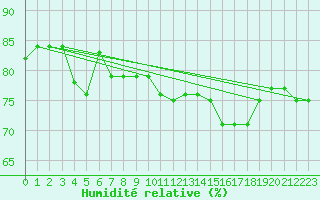 Courbe de l'humidit relative pour Vardo Ap