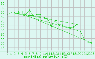 Courbe de l'humidit relative pour Jan (Esp)