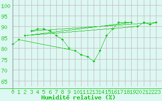 Courbe de l'humidit relative pour Meppen