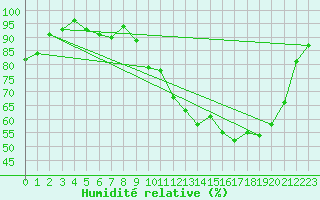 Courbe de l'humidit relative pour Bellefontaine (88)