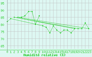 Courbe de l'humidit relative pour Ouessant (29)