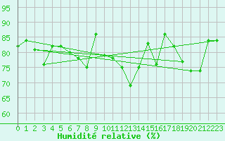 Courbe de l'humidit relative pour Vannes-Sn (56)