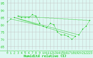 Courbe de l'humidit relative pour Pont-l'Abb (29)