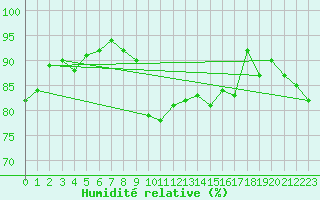 Courbe de l'humidit relative pour Biarritz (64)