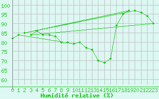Courbe de l'humidit relative pour Dieppe (76)