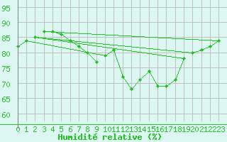 Courbe de l'humidit relative pour Nostang (56)