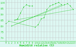Courbe de l'humidit relative pour Brest (29)