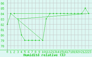 Courbe de l'humidit relative pour Anglars St-Flix(12)