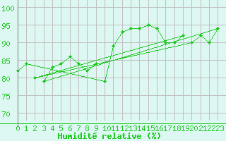 Courbe de l'humidit relative pour Saalbach