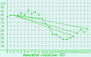 Courbe de l'humidit relative pour Mosjoen Kjaerstad