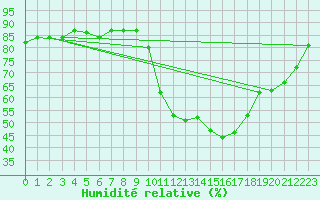 Courbe de l'humidit relative pour Orange (84)