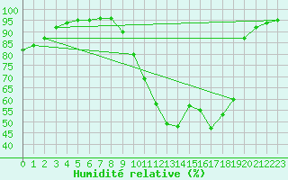 Courbe de l'humidit relative pour Floriffoux (Be)