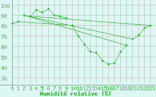 Courbe de l'humidit relative pour Valence (26)