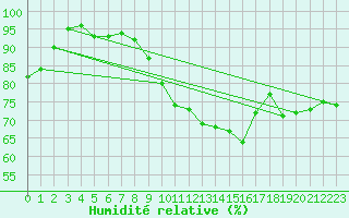 Courbe de l'humidit relative pour Villacoublay (78)