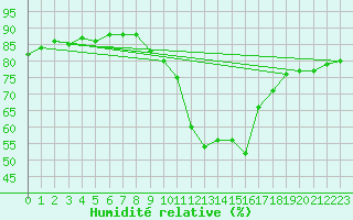 Courbe de l'humidit relative pour Madridejos